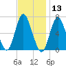 Northport tide chart for Wednesday, November 13, 2024