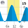 Northport tide chart for Friday, November 15, 2024