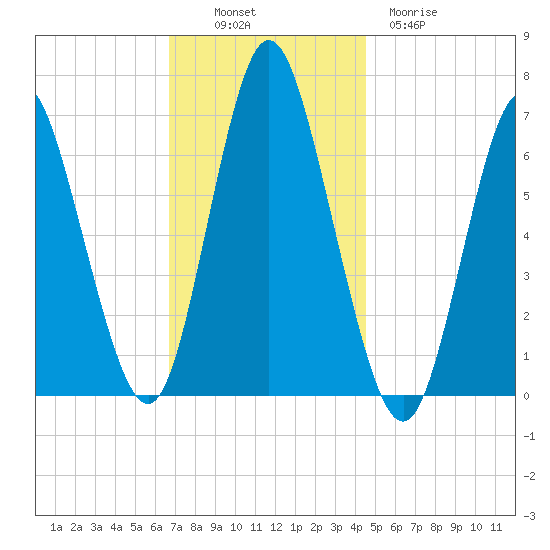 Northport tide chart for Sunday, November 17, 2024