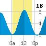 Northport tide chart for Monday, November 18, 2024