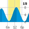 Northport tide chart for Tuesday, November 19, 2024