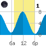 Northport tide chart for Friday, November 1, 2024