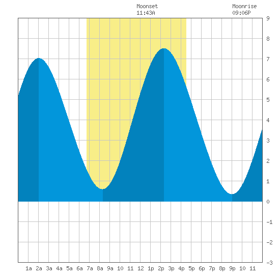 Northport tide chart for Wednesday, November 20, 2024