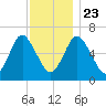 Northport tide chart for Saturday, November 23, 2024