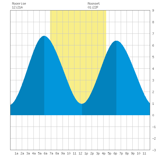 Northport tide chart for Sunday, November 24, 2024