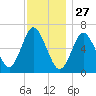 Northport tide chart for Wednesday, November 27, 2024