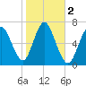 Northport tide chart for Saturday, November 2, 2024