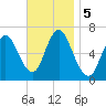 Northport tide chart for Tuesday, November 5, 2024
