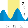 Northport tide chart for Thursday, November 7, 2024