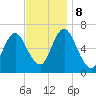 Northport tide chart for Friday, November 8, 2024