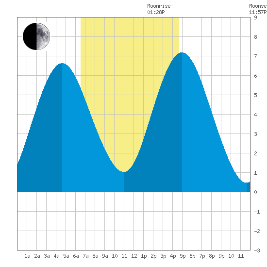 Northport tide chart for Saturday, November 9, 2024
