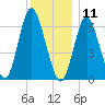 Northport tide chart for Wednesday, December 11, 2024