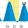 Northport tide chart for Thursday, December 12, 2024