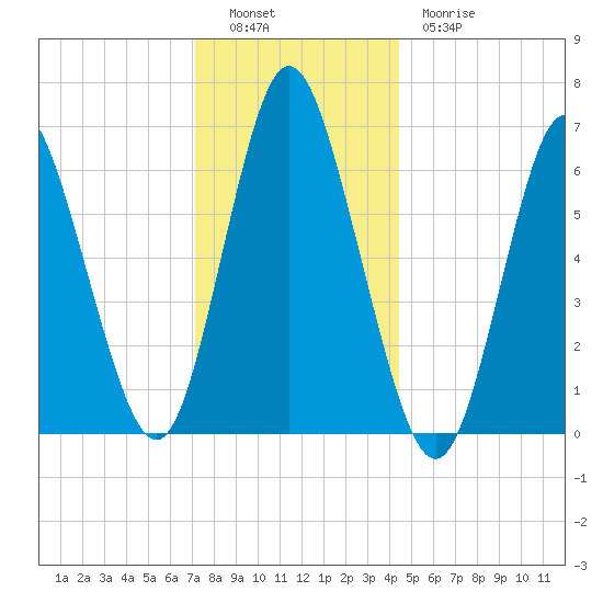 Northport tide chart for Monday, December 16, 2024