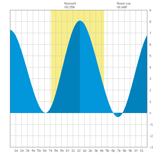 Northport tide chart for Tuesday, December 17, 2024