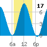 Northport tide chart for Tuesday, December 17, 2024