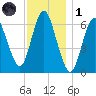 Northport tide chart for Sunday, December 1, 2024