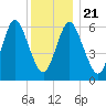 Northport tide chart for Saturday, December 21, 2024