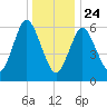 Northport tide chart for Tuesday, December 24, 2024