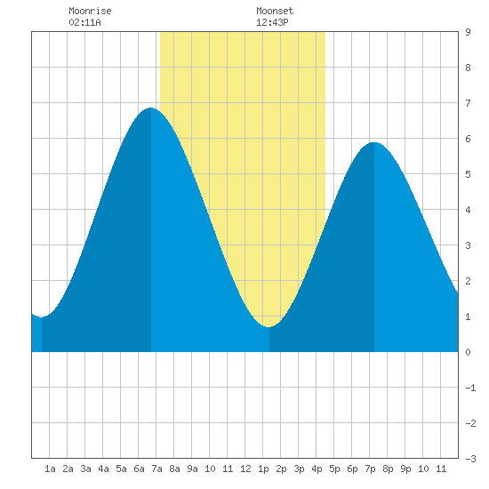 Northport tide chart for Wednesday, December 25, 2024