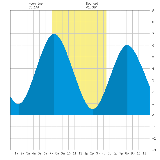 Northport tide chart for Thursday, December 26, 2024