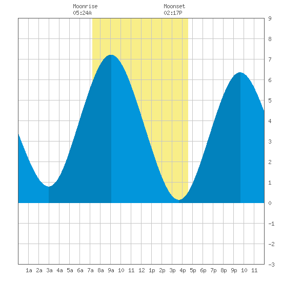 Northport tide chart for Saturday, December 28, 2024