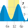Northport tide chart for Saturday, December 7, 2024