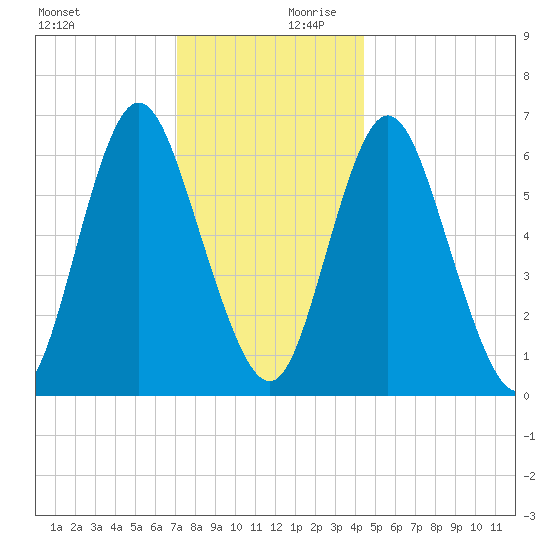 Northport tide chart for Monday, December 9, 2024