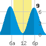 Northport tide chart for Monday, December 9, 2024