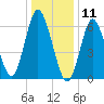 Northport tide chart for Saturday, January 11, 2025