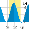 Northport tide chart for Tuesday, January 14, 2025