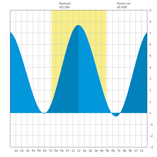 Northport tide chart for Wednesday, January 15, 2025