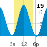 Northport tide chart for Wednesday, January 15, 2025