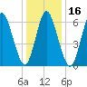 Northport tide chart for Thursday, January 16, 2025