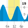 Northport tide chart for Sunday, January 19, 2025