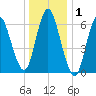 Northport tide chart for Wednesday, January 1, 2025
