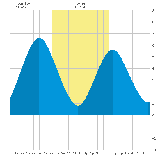 Northport tide chart for Wednesday, January 22, 2025