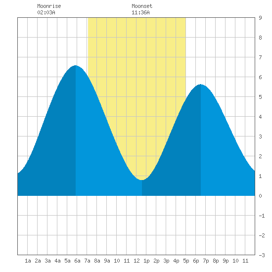 Northport tide chart for Thursday, January 23, 2025
