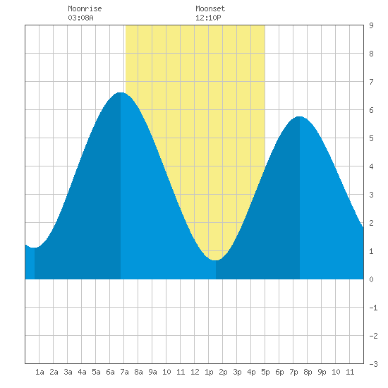 Northport tide chart for Friday, January 24, 2025