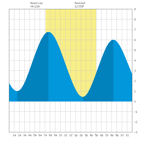 Northport tide chart for Saturday, January 25, 2025