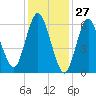 Northport tide chart for Monday, January 27, 2025