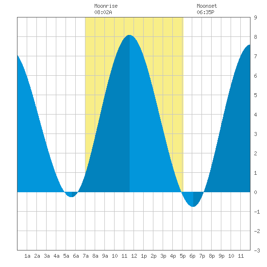 Northport tide chart for Thursday, January 30, 2025