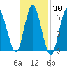 Northport tide chart for Thursday, January 30, 2025