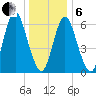 Northport tide chart for Monday, January 6, 2025