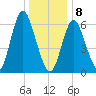 Northport tide chart for Wednesday, January 8, 2025