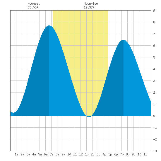 Northport tide chart for Thursday, January 9, 2025