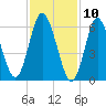 Northport tide chart for Monday, February 10, 2025