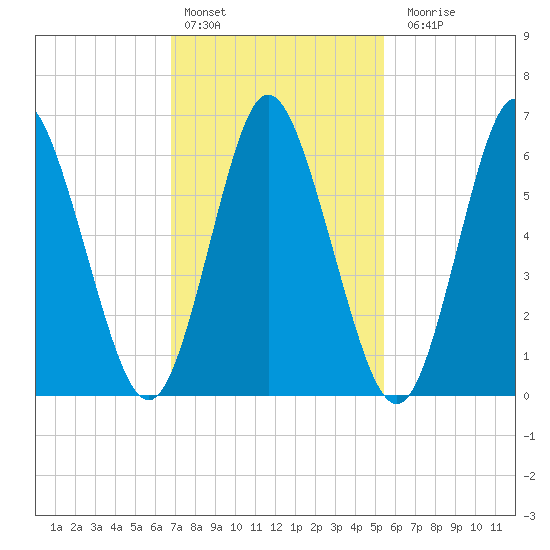 Northport tide chart for Thursday, February 13, 2025