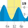 Northport tide chart for Wednesday, February 19, 2025