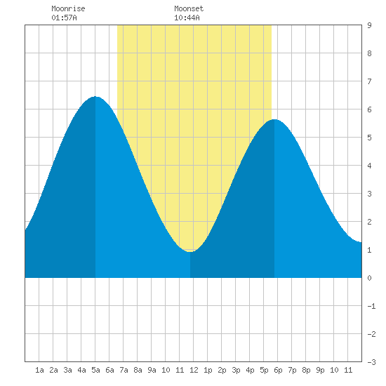 Northport tide chart for Friday, February 21, 2025